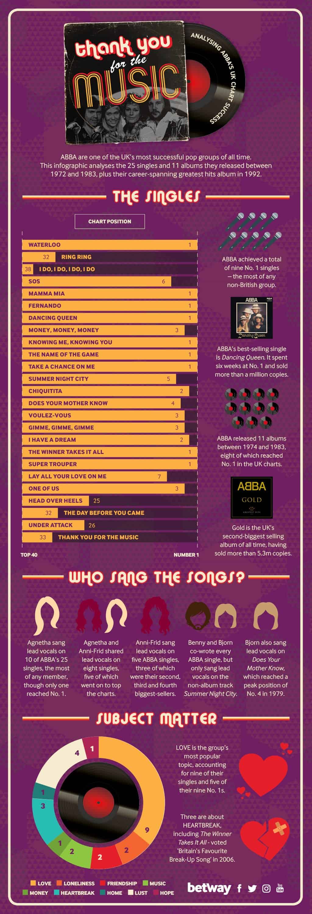 Top Ten Charts 1972